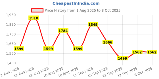myntra.com LULU & SKY Striped Backless Triangle Swim Bikini Set lulu & sky Price History Graph from 1 Aug 2025 to 8 Oct 2025