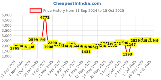 myntra.com LULU & SKY Striped Basic Jumpsuit lulu & sky Price History Graph from 11 Sep 2024 to 15 Oct 2025