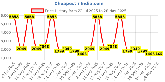 myntra.com LULU & SKY Striped Basic Jumpsuit lulu & sky Price History Graph from 22 Jul 2025 to 28 Nov 2025