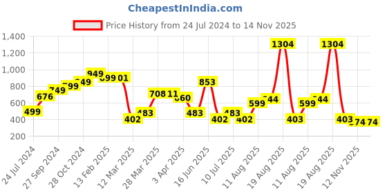 myntra.com LULU & SKY Striped Bell Sleeve Top lulu & sky Price History Graph from 24 Jul 2024 to 13 Nov 2025