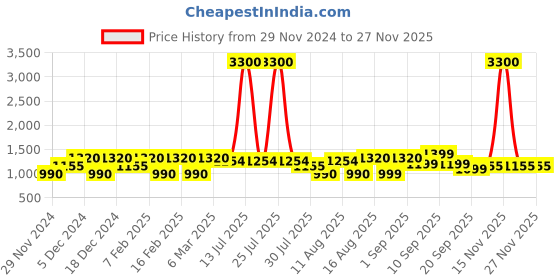 myntra.com LULU & SKY Striped Bell Sleeve Top lulu & sky Price History Graph from 29 Nov 2024 to 25 Nov 2025