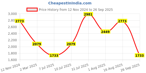 myntra.com LULU & SKY Striped Belted A Line Dress lulu & sky Price History Graph from 12 Nov 2024 to 26 Sep 2025