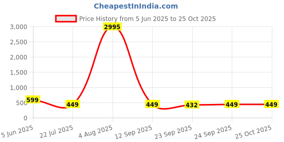 myntra.com LULU & SKY Striped Belted Shirt Midi Dress lulu & sky Price History Graph from 5 Jun 2025 to 25 Oct 2025