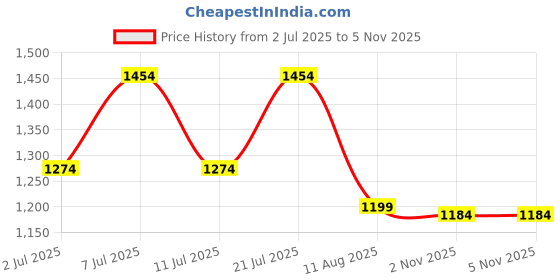 myntra.com LULU & SKY Striped Bodycon Dress lulu & sky Price History Graph from 2 Jul 2025 to 4 Nov 2025