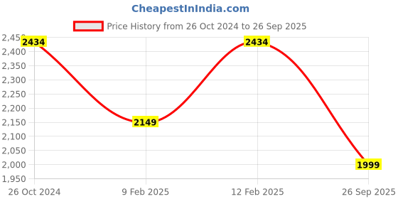 myntra.com LULU & SKY Striped Bodycon Maxi Dress lulu & sky Price History Graph from 26 Oct 2024 to 26 Sep 2025