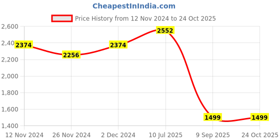 myntra.com LULU & SKY Striped Bodycon Maxi Dress lulu & sky Price History Graph from 12 Nov 2024 to 24 Oct 2025