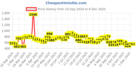 myntra.com LULU & SKY Striped Bralette Crop Top lulu & sky Price History Graph from 10 Sep 2024 to 4 Dec 2025