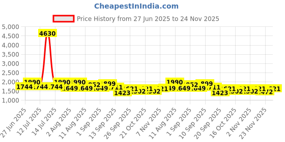 myntra.com LULU & SKY Striped Cami Crop Top With Shorts Co-Ords lulu & sky Price History Graph from 27 Jun 2025 to 24 Nov 2025