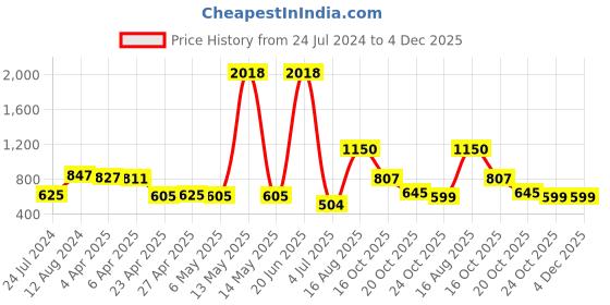 myntra.com LULU & SKY Striped Cold-Shoulder Crop Top lulu & sky Price History Graph from 24 Jul 2024 to 3 Dec 2025