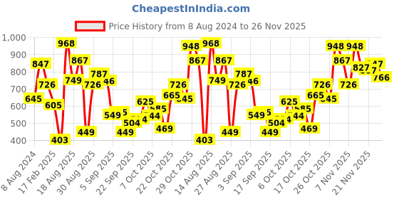myntra.com LULU & SKY Striped Cold-Shoulder Sleeves Crop Top lulu & sky Price History Graph from 8 Aug 2024 to 26 Nov 2025