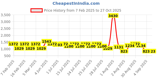 myntra.com LULU & SKY Striped Cotton Top lulu & sky Price History Graph from 7 Feb 2025 to 26 Oct 2025