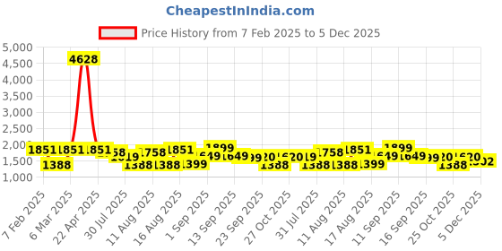 myntra.com LULU & SKY Striped Cotton Top lulu & sky Price History Graph from 7 Feb 2025 to 5 Dec 2025
