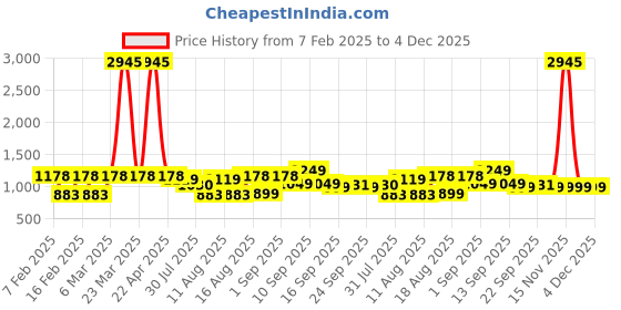 myntra.com LULU & SKY Striped Cotton Top lulu & sky Price History Graph from 7 Feb 2025 to 4 Dec 2025