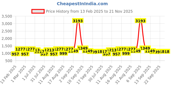 myntra.com LULU & SKY Striped Cotton Top lulu & sky Price History Graph from 13 Feb 2025 to 20 Nov 2025