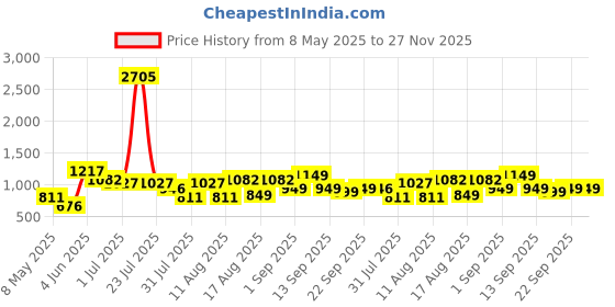 myntra.com LULU & SKY Striped Cotton Top lulu & sky Price History Graph from 8 May 2025 to 27 Nov 2025