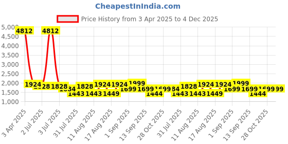 myntra.com LULU & SKY Striped Cotton Top lulu & sky Price History Graph from 3 Apr 2025 to 4 Dec 2025