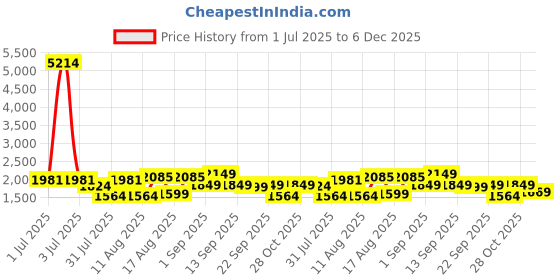 myntra.com LULU & SKY Striped Cotton Top lulu & sky Price History Graph from 1 Jul 2025 to 6 Dec 2025