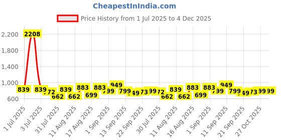 myntra.com LULU & SKY Striped Cotton Top lulu & sky Price History Graph from 1 Jul 2025 to 3 Dec 2025