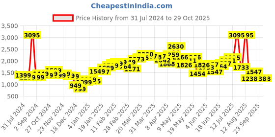 myntra.com LULU & SKY Striped Crop Pullover Sweater lulu & sky Price History Graph from 31 Jul 2024 to 29 Oct 2025