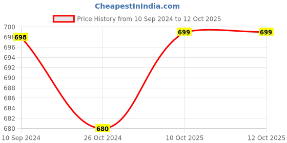 myntra.com LULU & SKY Striped Crop Top lulu & sky Price History Graph from 10 Sep 2024 to 12 Oct 2025