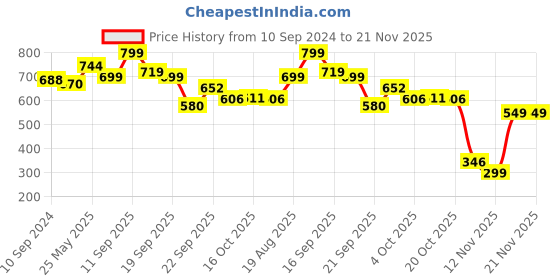 myntra.com LULU & SKY Striped Crop Top lulu & sky Price History Graph from 10 Sep 2024 to 20 Nov 2025