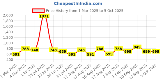 myntra.com LULU & SKY Striped Crop Top lulu & sky Price History Graph from 1 Mar 2025 to 4 Oct 2025