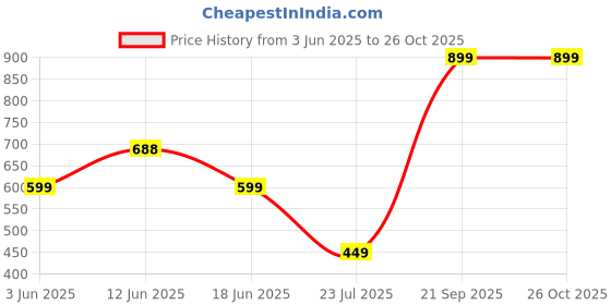 myntra.com LULU & SKY Striped Crop Top lulu & sky Price History Graph from 3 Jun 2025 to 26 Oct 2025