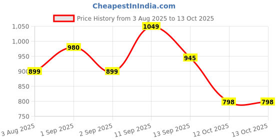 myntra.com LULU & SKY Striped Crop Top lulu & sky Price History Graph from 3 Aug 2025 to 13 Oct 2025