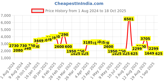myntra.com LULU & SKY Striped Crop Top With Shorts Co-Ords lulu & sky Price History Graph from 1 Aug 2024 to 18 Oct 2025