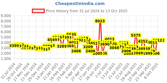 myntra.com LULU & SKY Striped Detail Tube Top & Trouser lulu & sky Price History Graph from 31 Jul 2024 to 13 Oct 2025