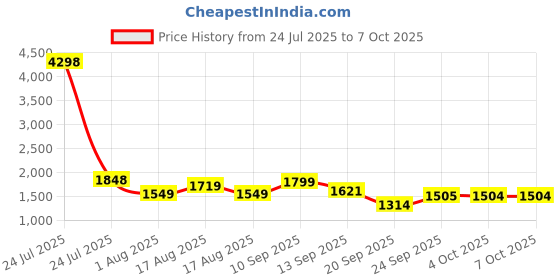 myntra.com LULU & SKY Striped Drawstring Bikini Set lulu & sky Price History Graph from 24 Jul 2025 to 7 Oct 2025