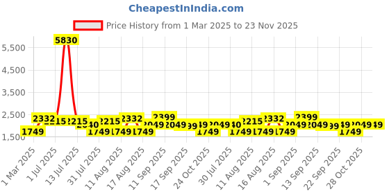 myntra.com LULU & SKY Striped Dungarees With T-Shirt lulu & sky Price History Graph from 1 Mar 2025 to 23 Nov 2025