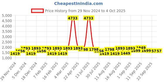 myntra.com LULU & SKY Striped Extended Sleeves Boxy Top lulu & sky Price History Graph from 29 Nov 2024 to 4 Oct 2025