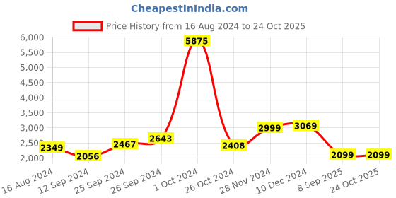 myntra.com LULU & SKY Striped Fit & Flare Dress lulu & sky Price History Graph from 16 Aug 2024 to 24 Oct 2025