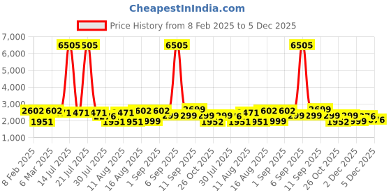 myntra.com LULU & SKY Striped Fit & Flare Dress lulu & sky Price History Graph from 8 Feb 2025 to 5 Dec 2025