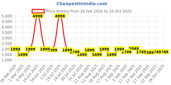 myntra.com LULU & SKY Striped Fit & Flare Dress lulu & sky Price History Graph from 16 Feb 2025 to 18 Oct 2025