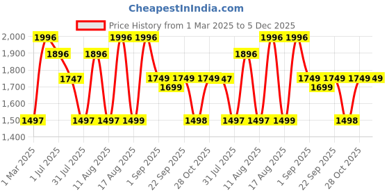 myntra.com LULU & SKY Striped Fit & Flare Dress lulu & sky Price History Graph from 1 Mar 2025 to 5 Dec 2025