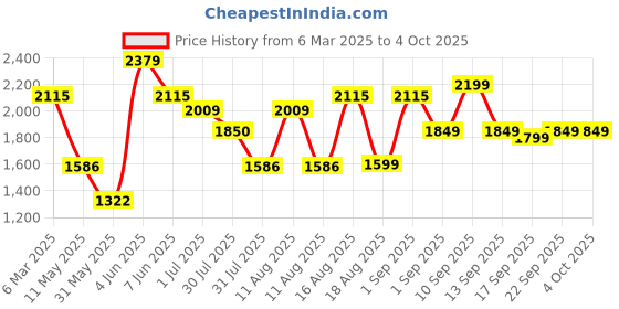 myntra.com LULU & SKY Striped Fit & Flare Dress lulu & sky Price History Graph from 6 Mar 2025 to 4 Oct 2025