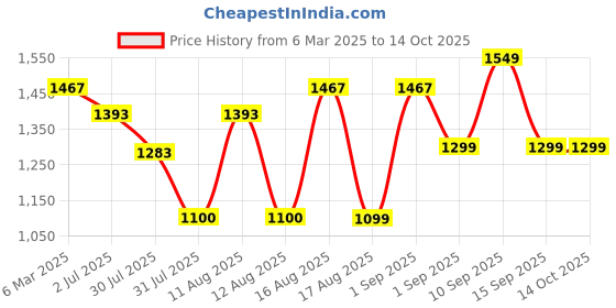 myntra.com LULU & SKY Striped Fit & Flare Dress lulu & sky Price History Graph from 6 Mar 2025 to 14 Oct 2025
