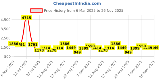 myntra.com LULU & SKY Striped Fit & Flare Dress lulu & sky Price History Graph from 6 Mar 2025 to 26 Nov 2025