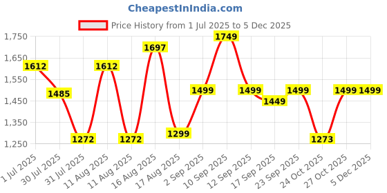 myntra.com LULU & SKY Striped Fit & Flare Dress lulu & sky Price History Graph from 1 Jul 2025 to 4 Dec 2025