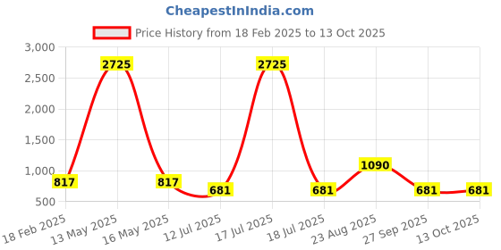 myntra.com LULU & SKY Striped Fitted Top lulu & sky Price History Graph from 18 Feb 2025 to 13 Oct 2025