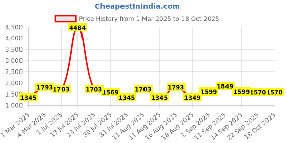 myntra.com LULU & SKY Striped Flared Sleeve Fit & Flare Dress lulu & sky Price History Graph from 1 Mar 2025 to 17 Oct 2025