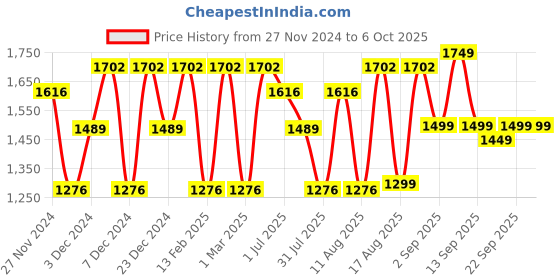 myntra.com LULU & SKY Striped Flutter Sleeve A-Line Dress lulu & sky Price History Graph from 27 Nov 2024 to 5 Oct 2025
