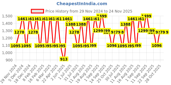 myntra.com LULU & SKY Striped Flutter Sleeve A-Line Dress lulu & sky Price History Graph from 29 Nov 2024 to 24 Nov 2025