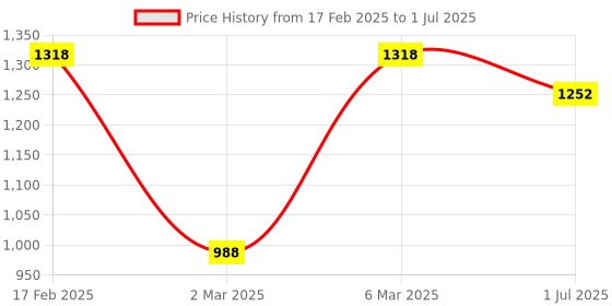 myntra.com LULU & SKY Striped Flutter Sleeve A-Line Dress lulu & sky Price History Graph from 17 Feb 2025 to 1 Jul 2025