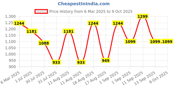 myntra.com LULU & SKY Striped Flutter Sleeve A-Line Dress lulu & sky Price History Graph from 6 Mar 2025 to 9 Oct 2025