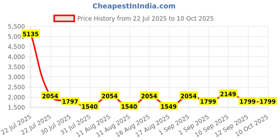 myntra.com LULU & SKY Striped Flutter Sleeve A-Line Dress lulu & sky Price History Graph from 22 Jul 2025 to 9 Oct 2025
