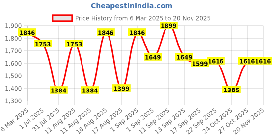 myntra.com LULU & SKY Striped Flutter Sleeve Cotton Top lulu & sky Price History Graph from 6 Mar 2025 to 20 Nov 2025