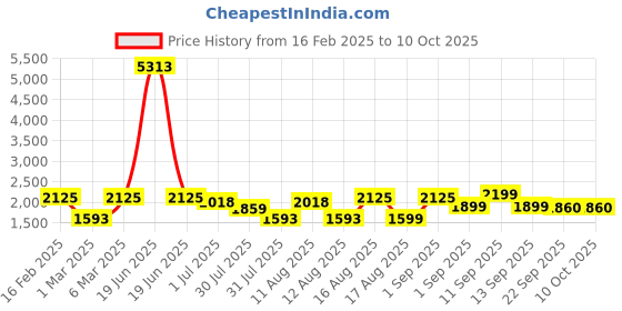 myntra.com LULU & SKY Striped Flutter Sleeve Fit & Flare Dress lulu & sky Price History Graph from 16 Feb 2025 to 9 Oct 2025